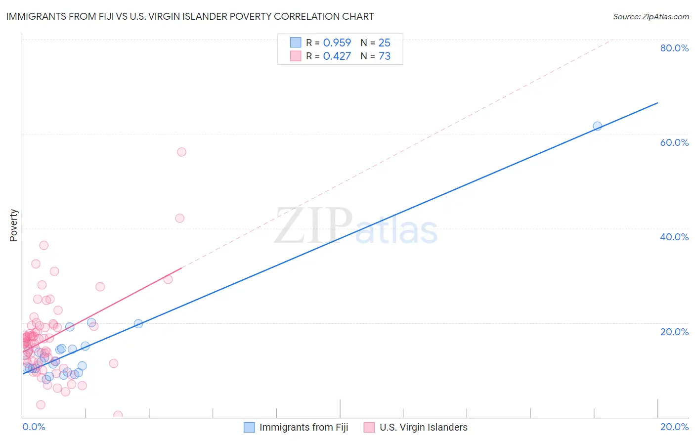 Immigrants from Fiji vs U.S. Virgin Islander Poverty