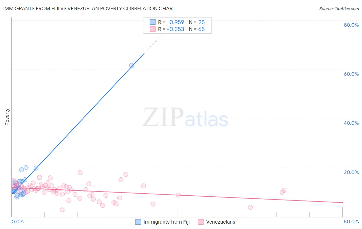 Immigrants from Fiji vs Venezuelan Poverty