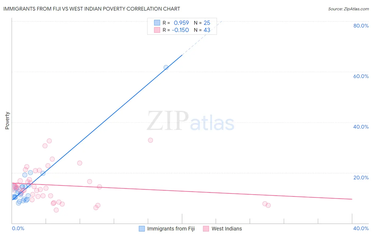Immigrants from Fiji vs West Indian Poverty