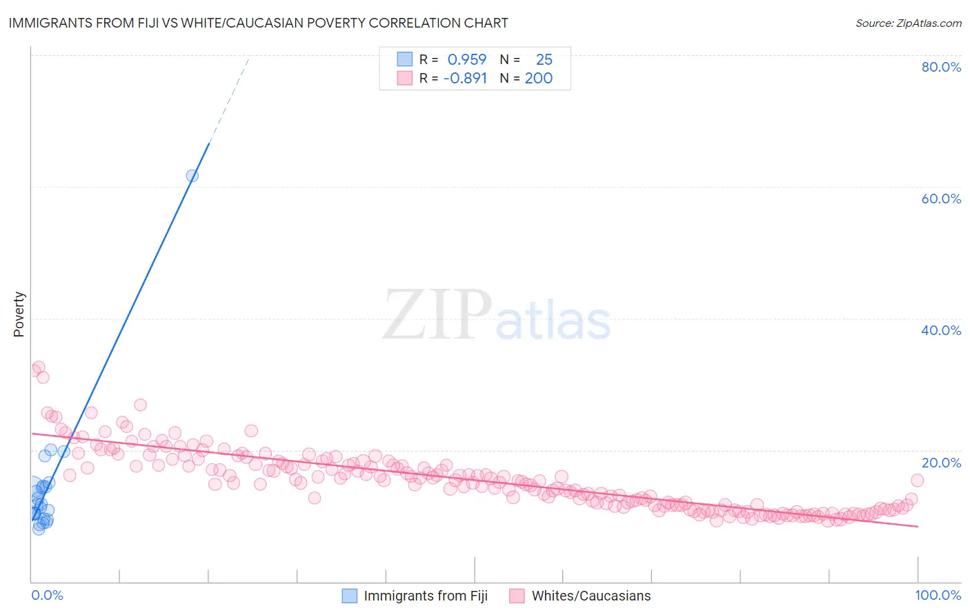 Immigrants from Fiji vs White/Caucasian Poverty