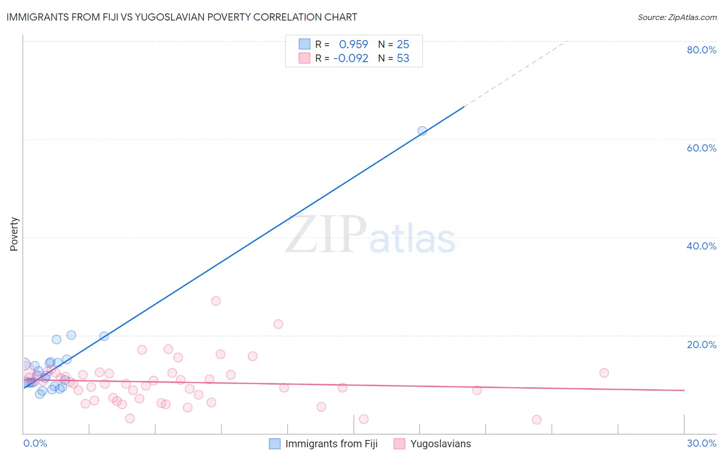 Immigrants from Fiji vs Yugoslavian Poverty