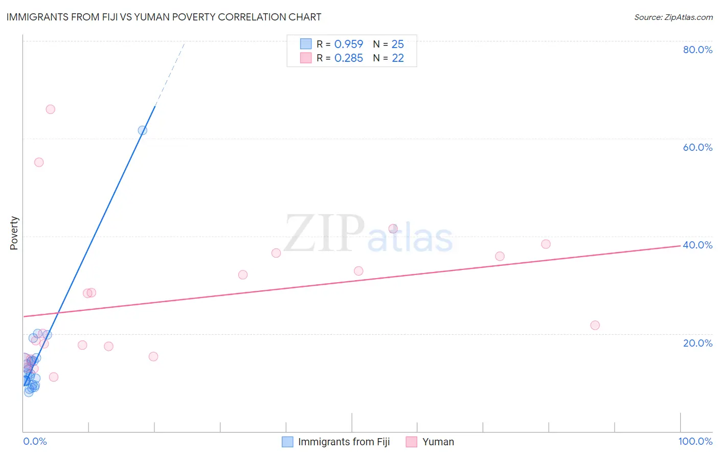 Immigrants from Fiji vs Yuman Poverty