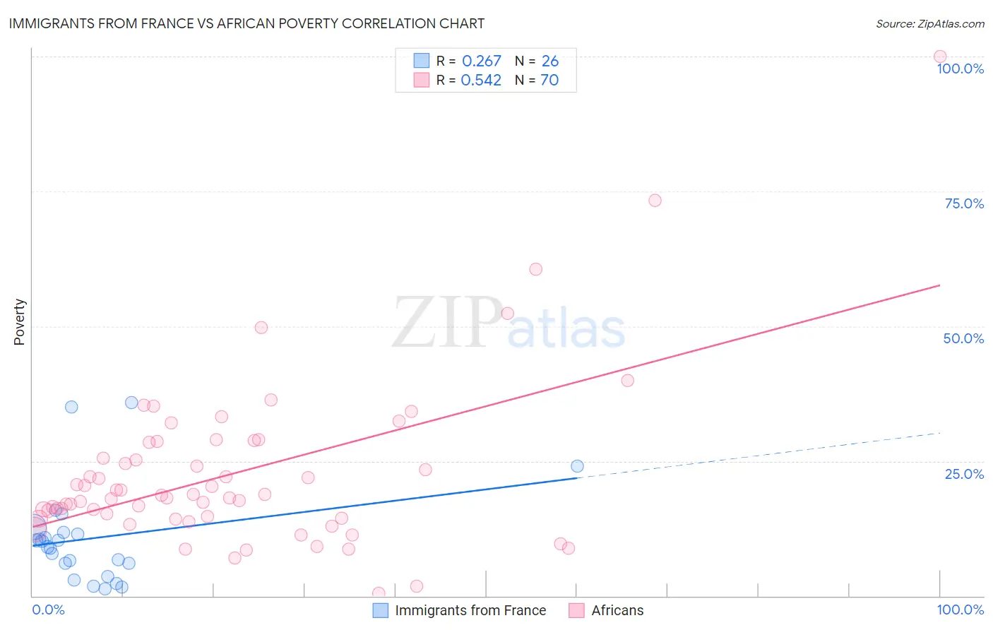 Immigrants from France vs African Poverty