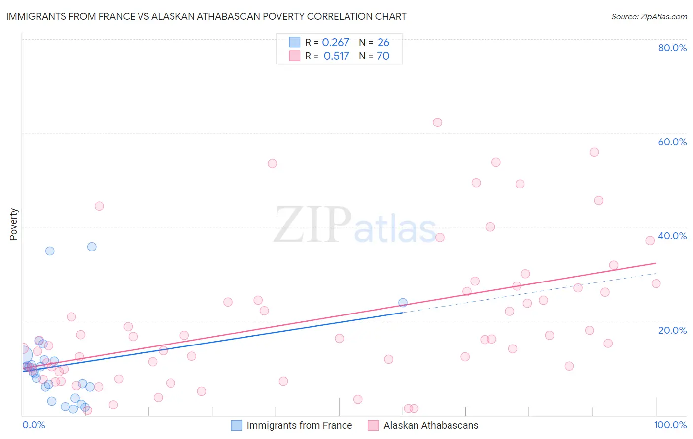 Immigrants from France vs Alaskan Athabascan Poverty
