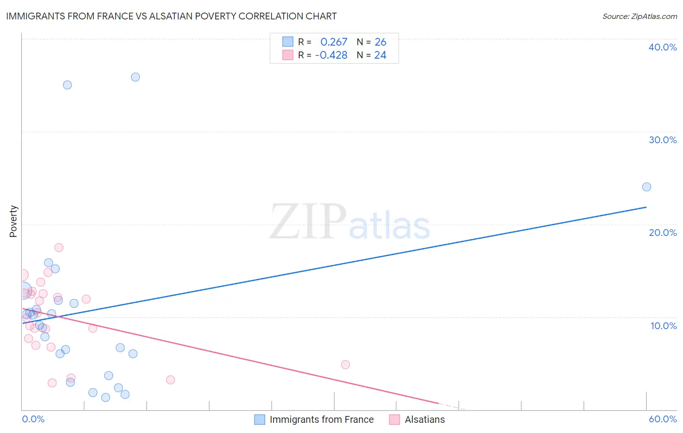 Immigrants from France vs Alsatian Poverty