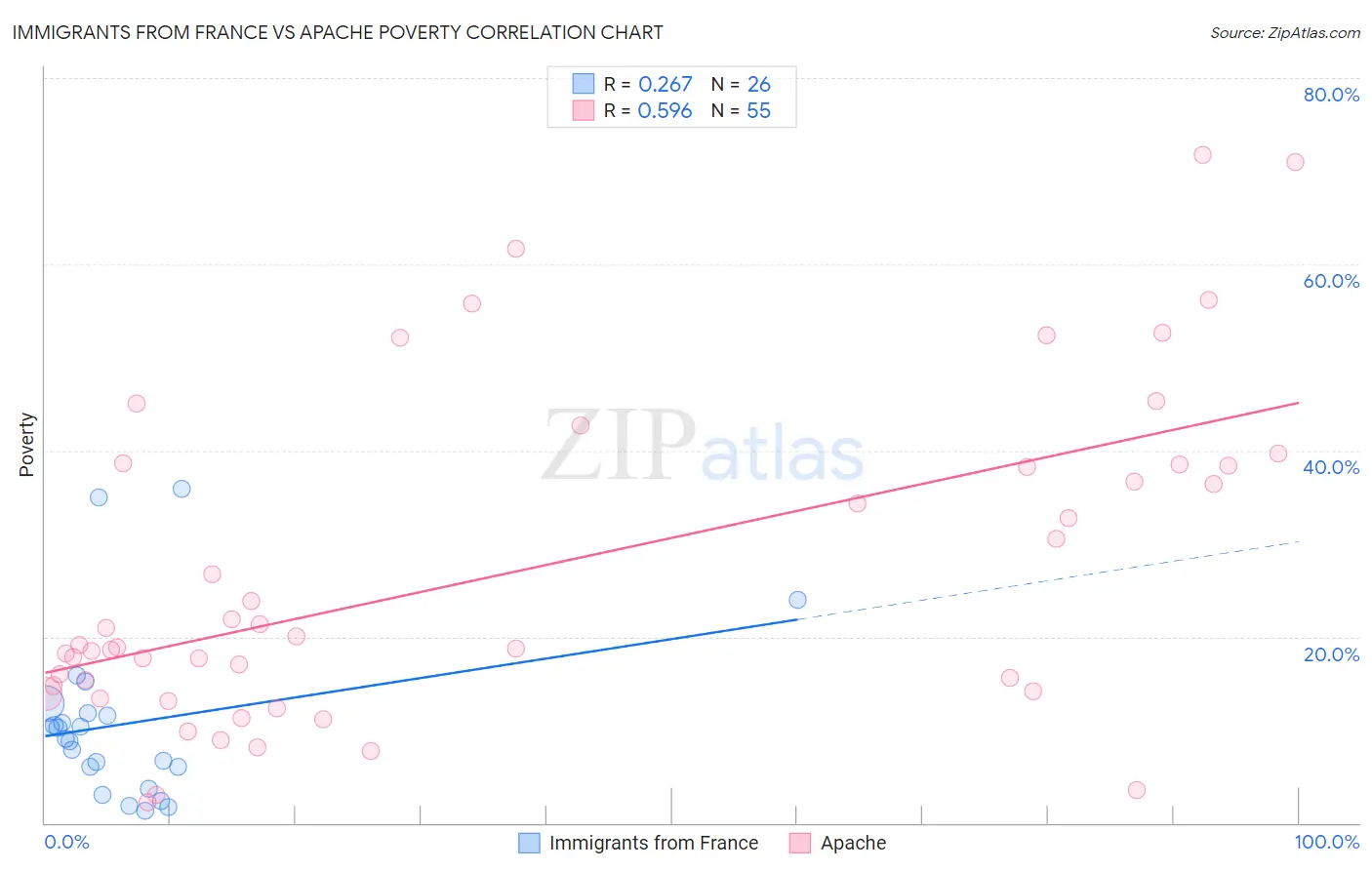Immigrants from France vs Apache Poverty