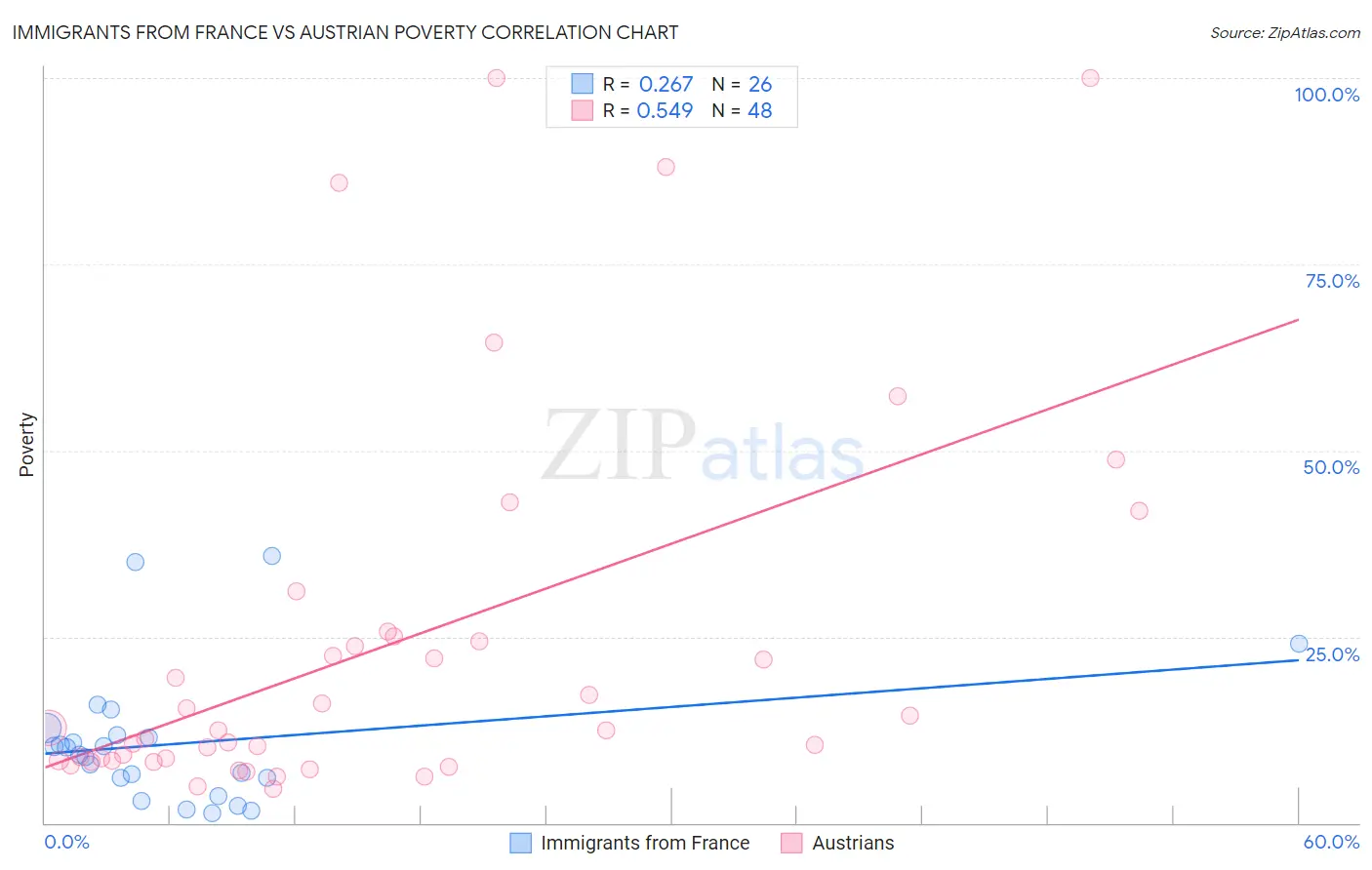 Immigrants from France vs Austrian Poverty