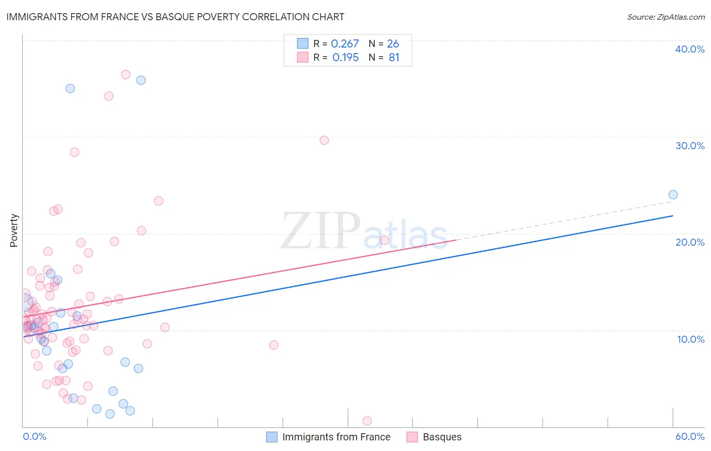Immigrants from France vs Basque Poverty