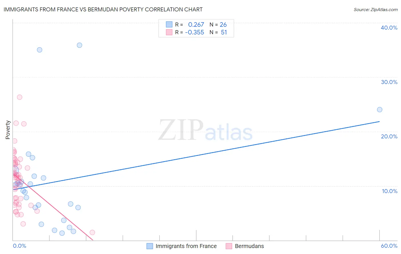 Immigrants from France vs Bermudan Poverty