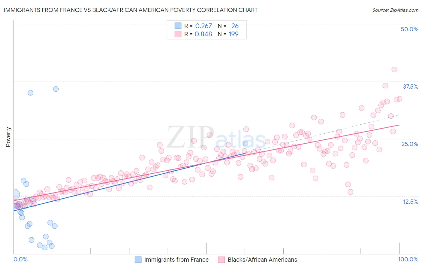 Immigrants from France vs Black/African American Poverty