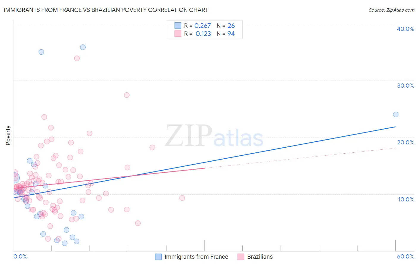 Immigrants from France vs Brazilian Poverty