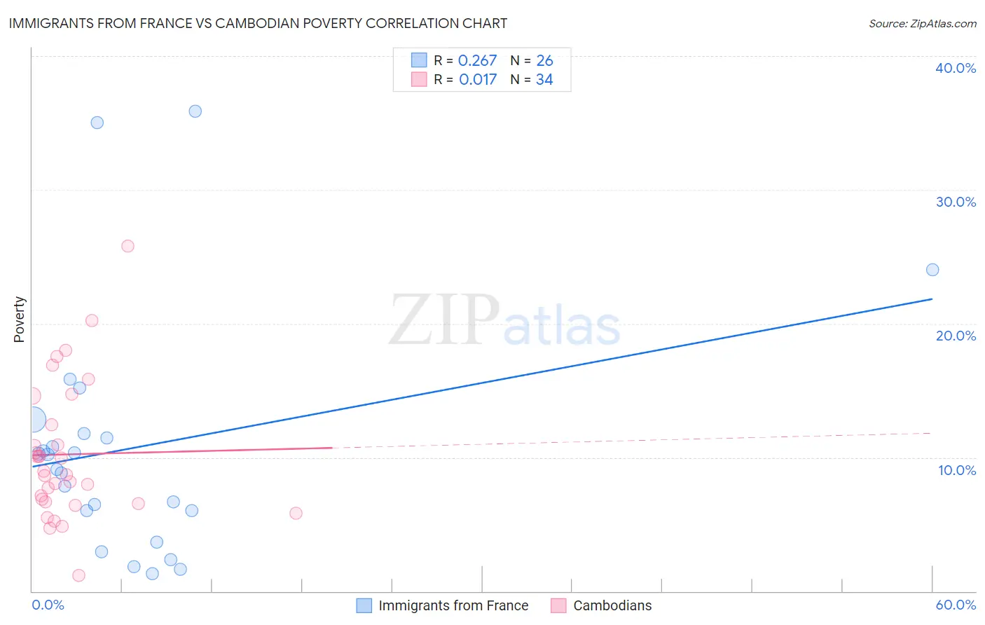 Immigrants from France vs Cambodian Poverty