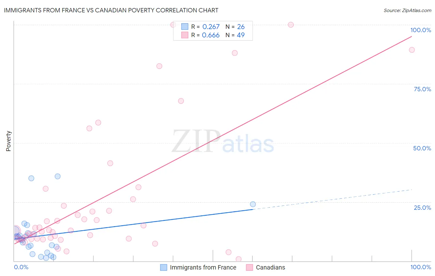 Immigrants from France vs Canadian Poverty