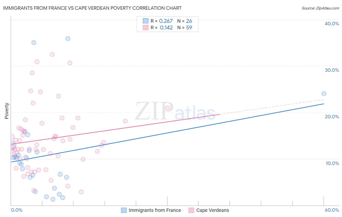 Immigrants from France vs Cape Verdean Poverty