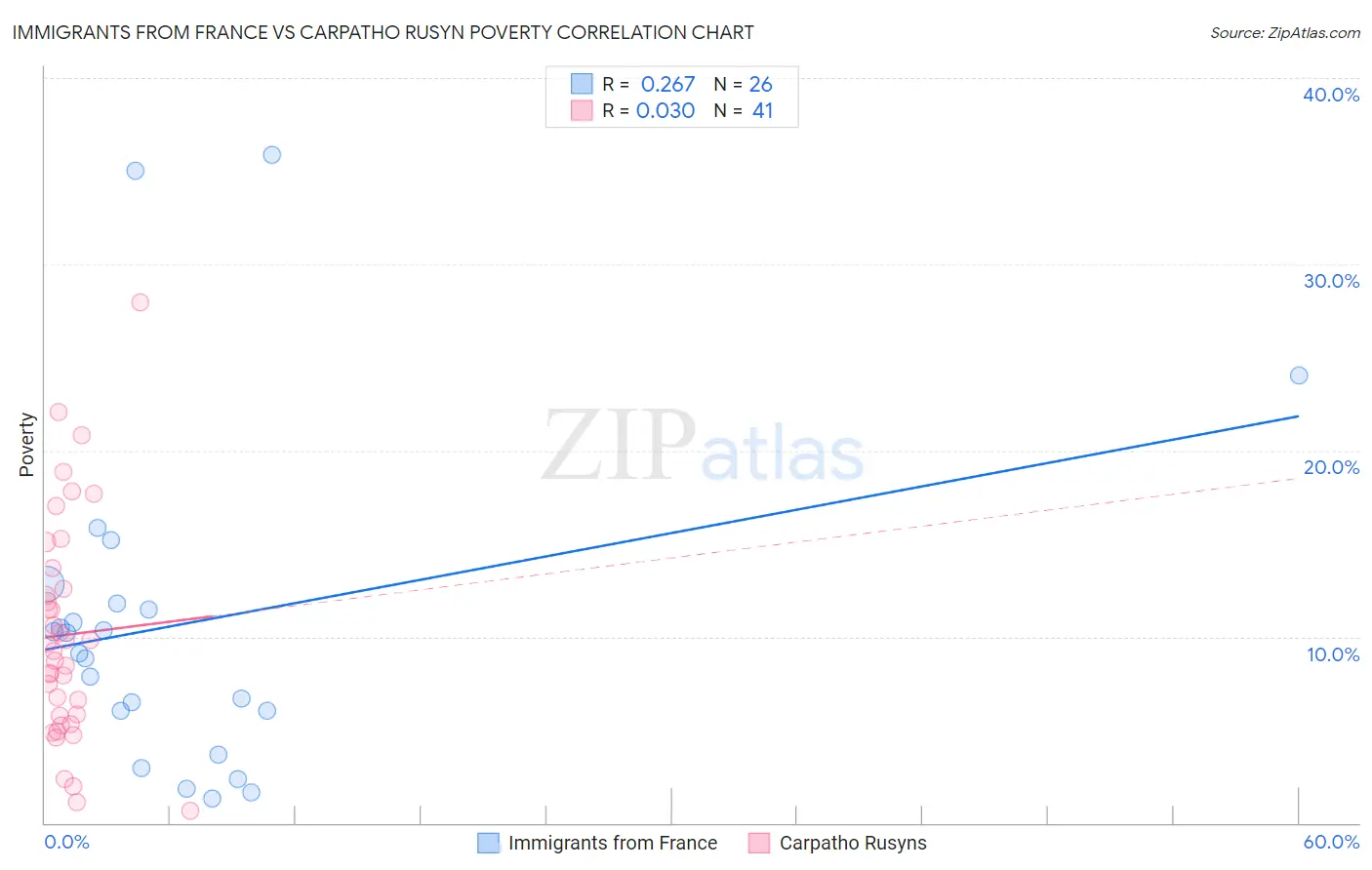 Immigrants from France vs Carpatho Rusyn Poverty