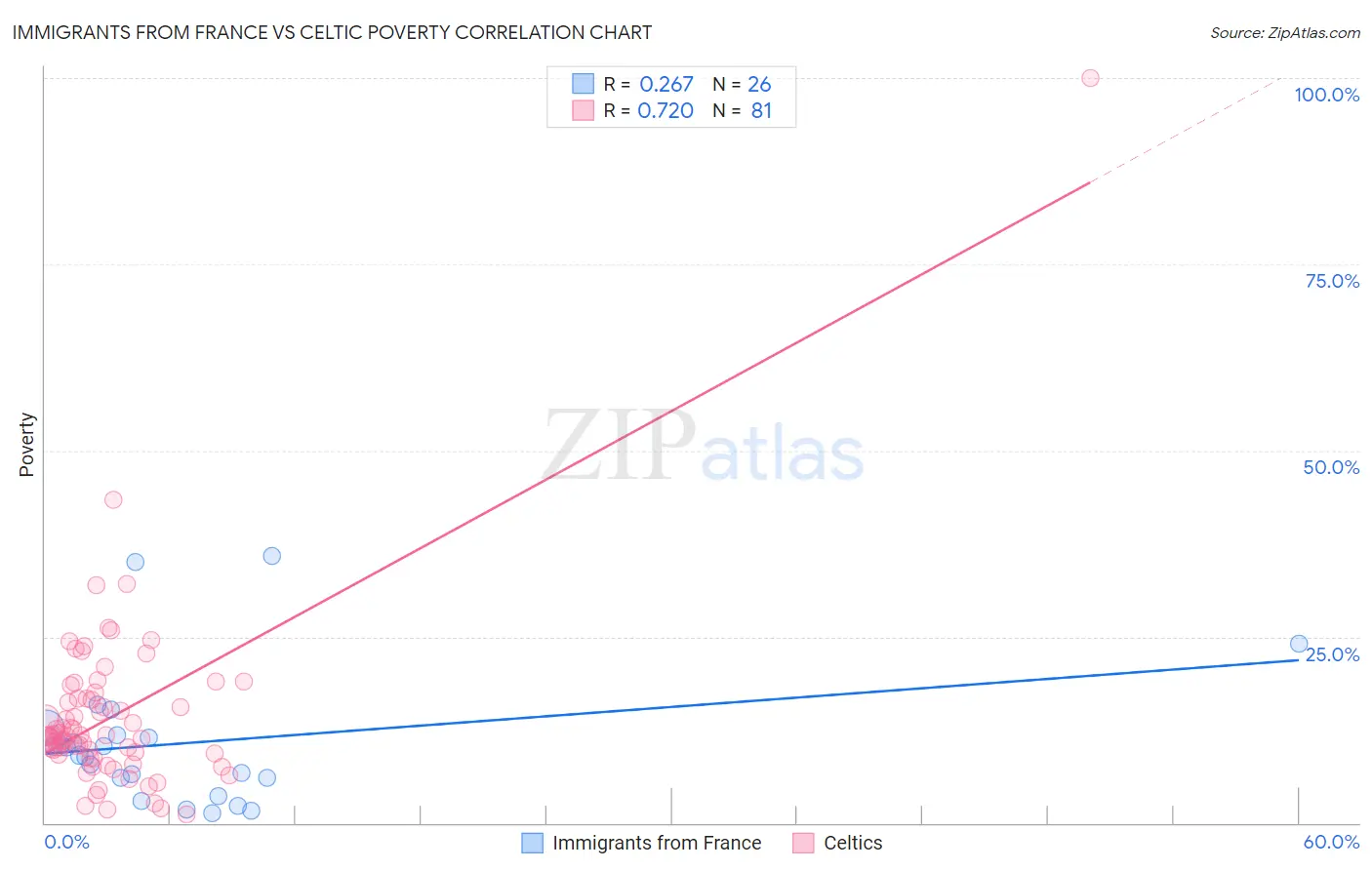 Immigrants from France vs Celtic Poverty