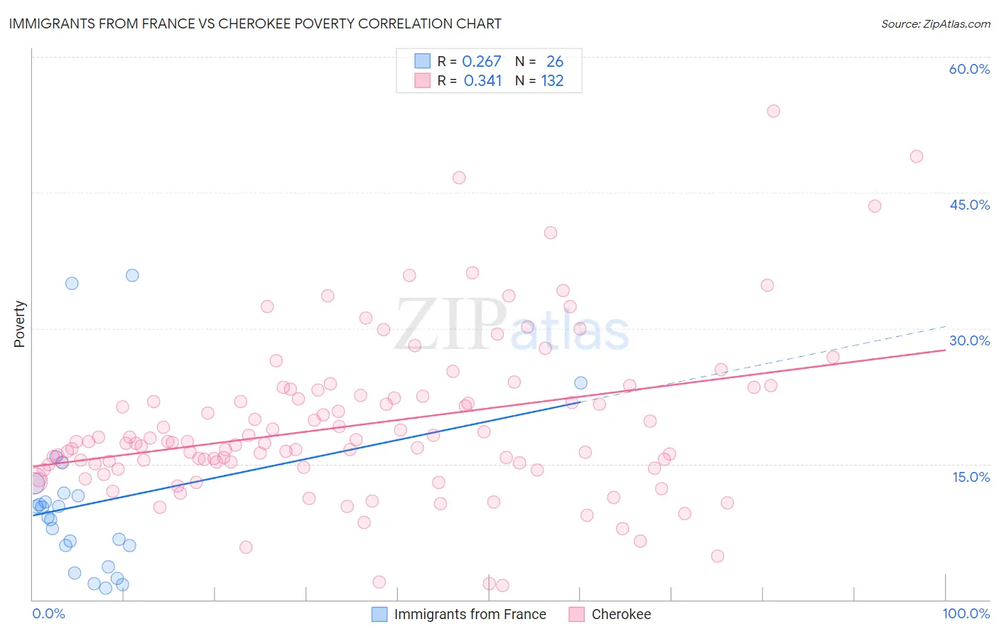 Immigrants from France vs Cherokee Poverty