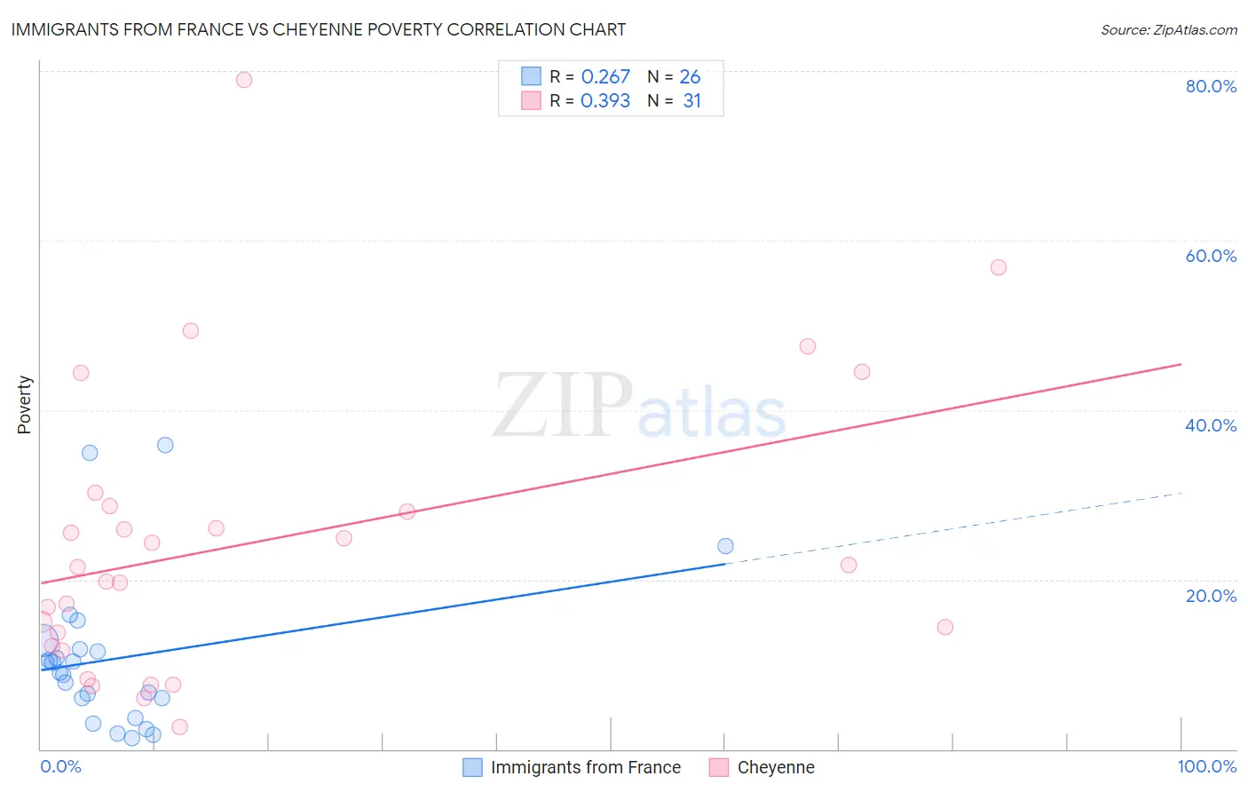 Immigrants from France vs Cheyenne Poverty