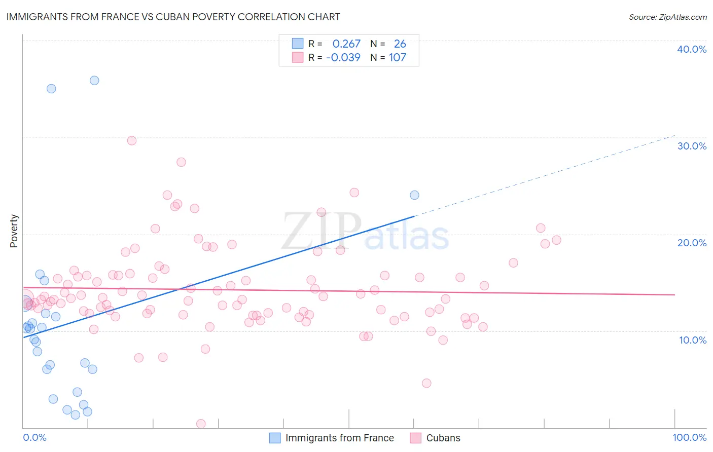 Immigrants from France vs Cuban Poverty