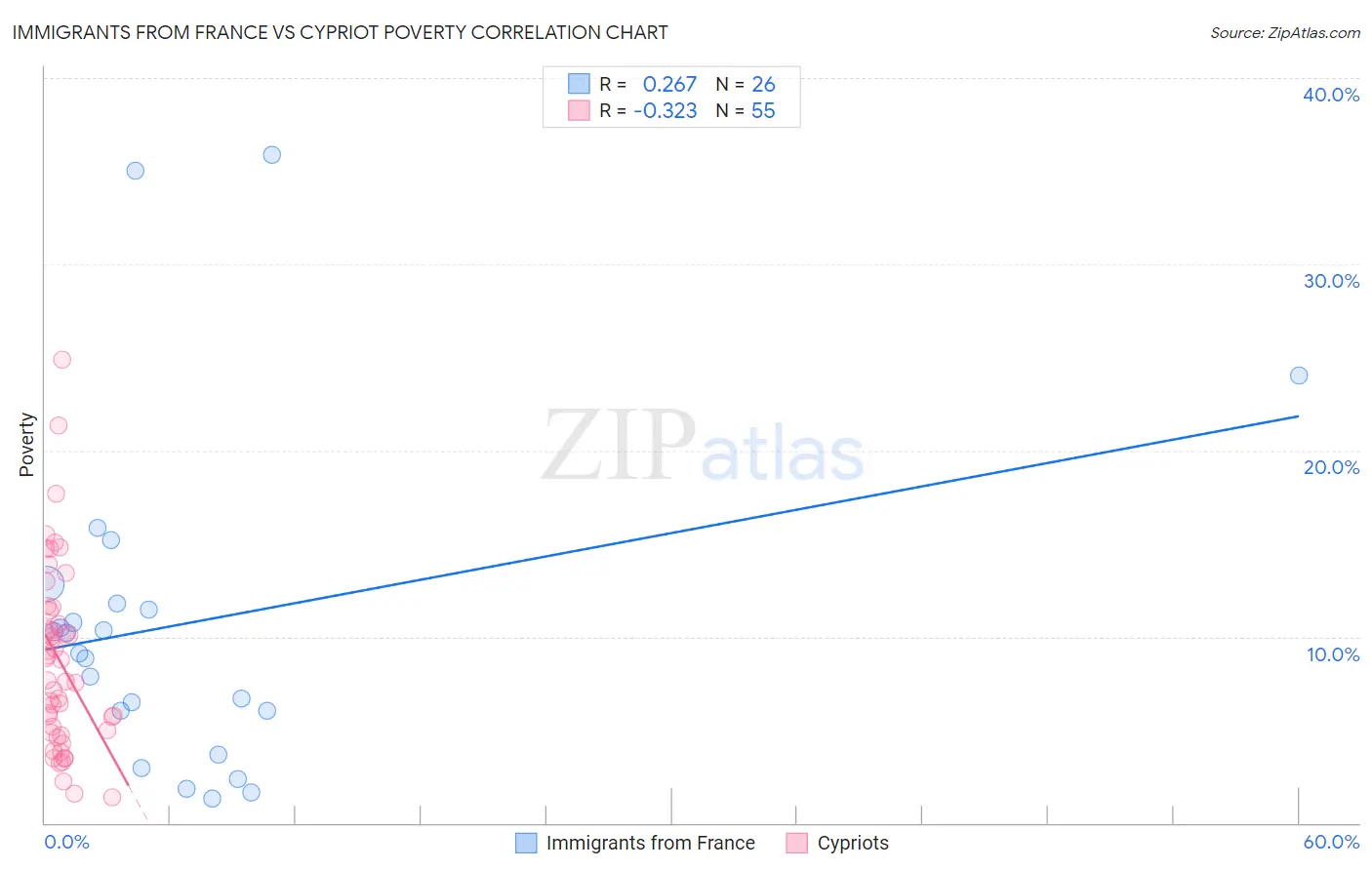 Immigrants from France vs Cypriot Poverty