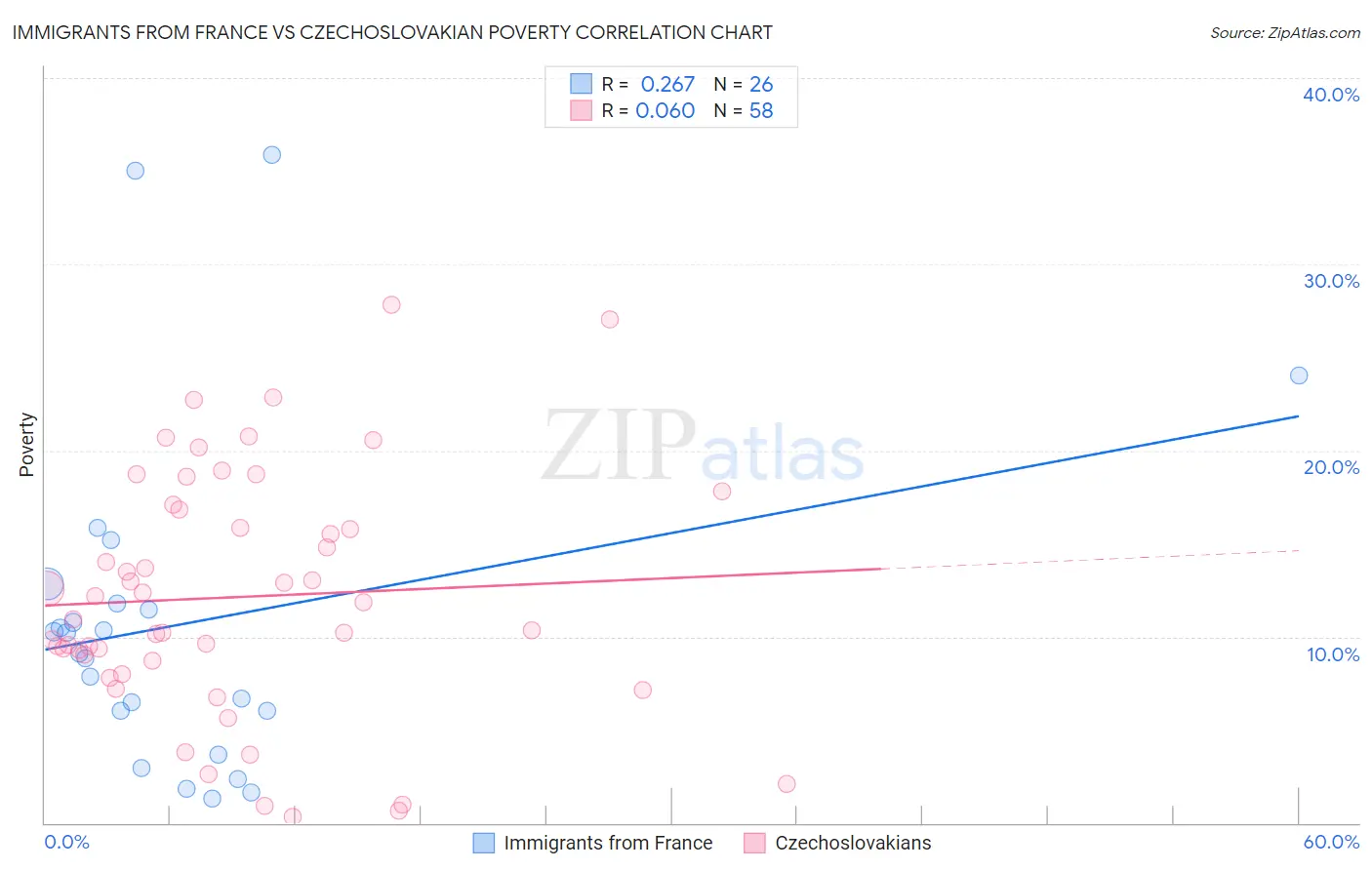 Immigrants from France vs Czechoslovakian Poverty
