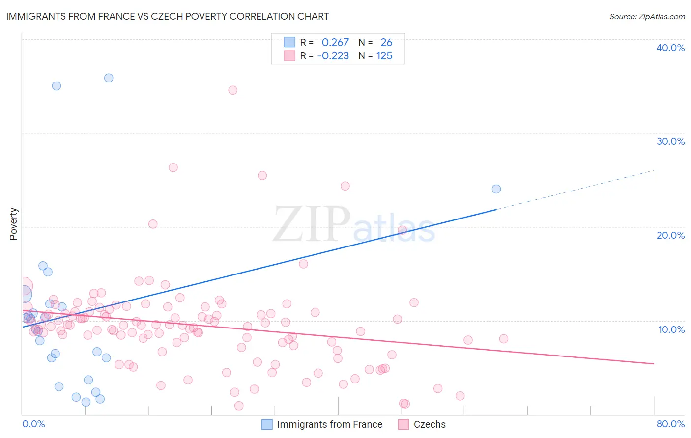 Immigrants from France vs Czech Poverty