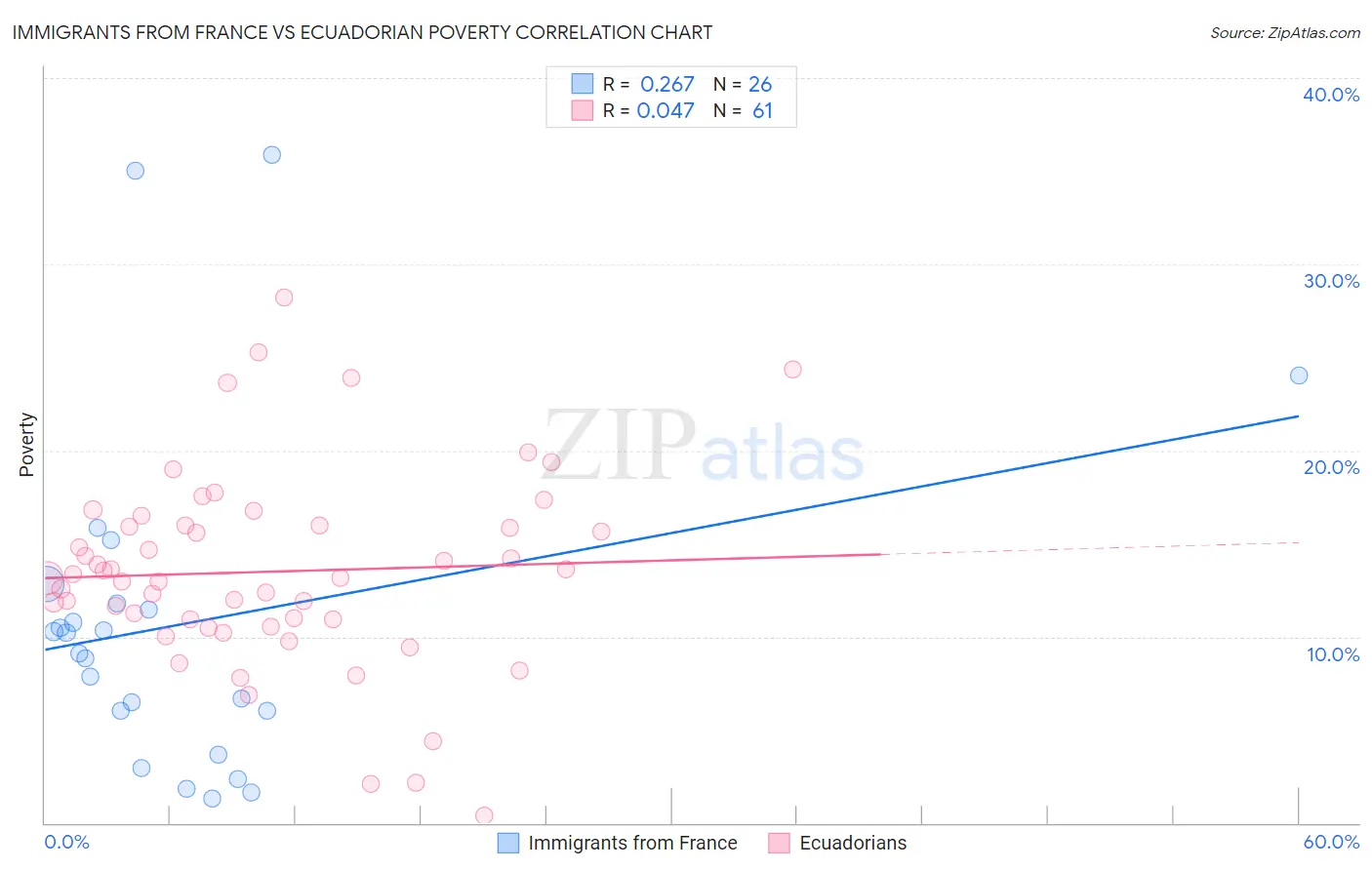 Immigrants from France vs Ecuadorian Poverty