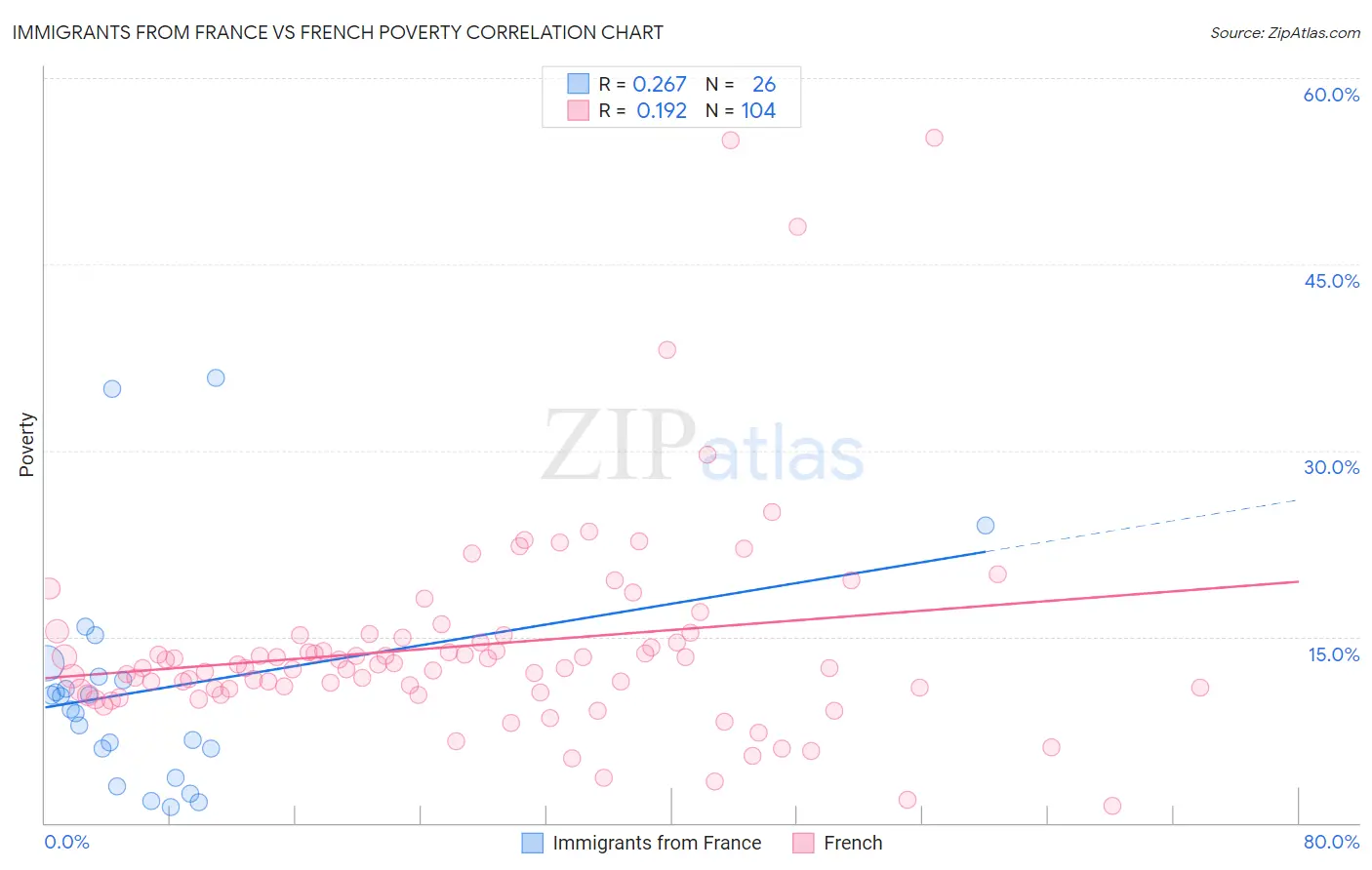 Immigrants from France vs French Poverty