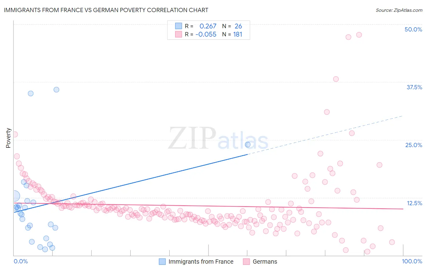 Immigrants from France vs German Poverty