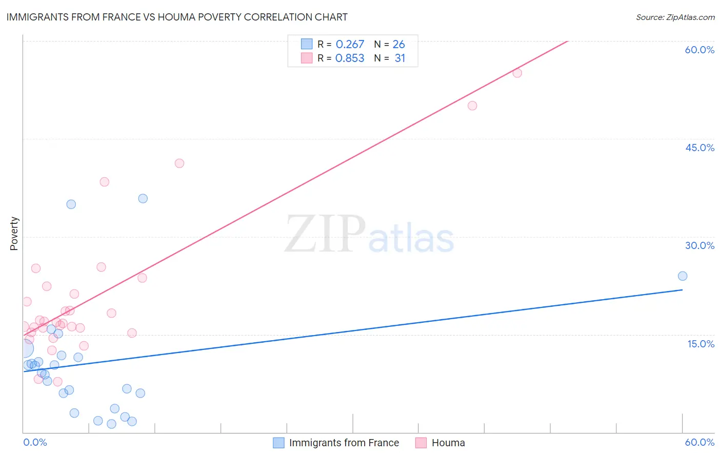 Immigrants from France vs Houma Poverty