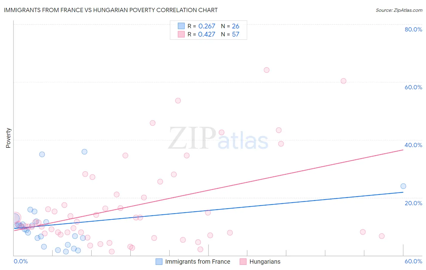 Immigrants from France vs Hungarian Poverty