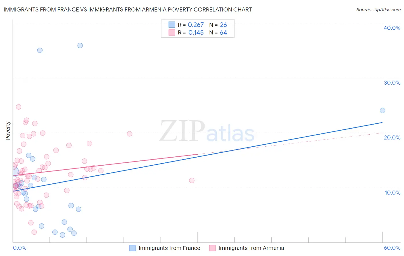 Immigrants from France vs Immigrants from Armenia Poverty