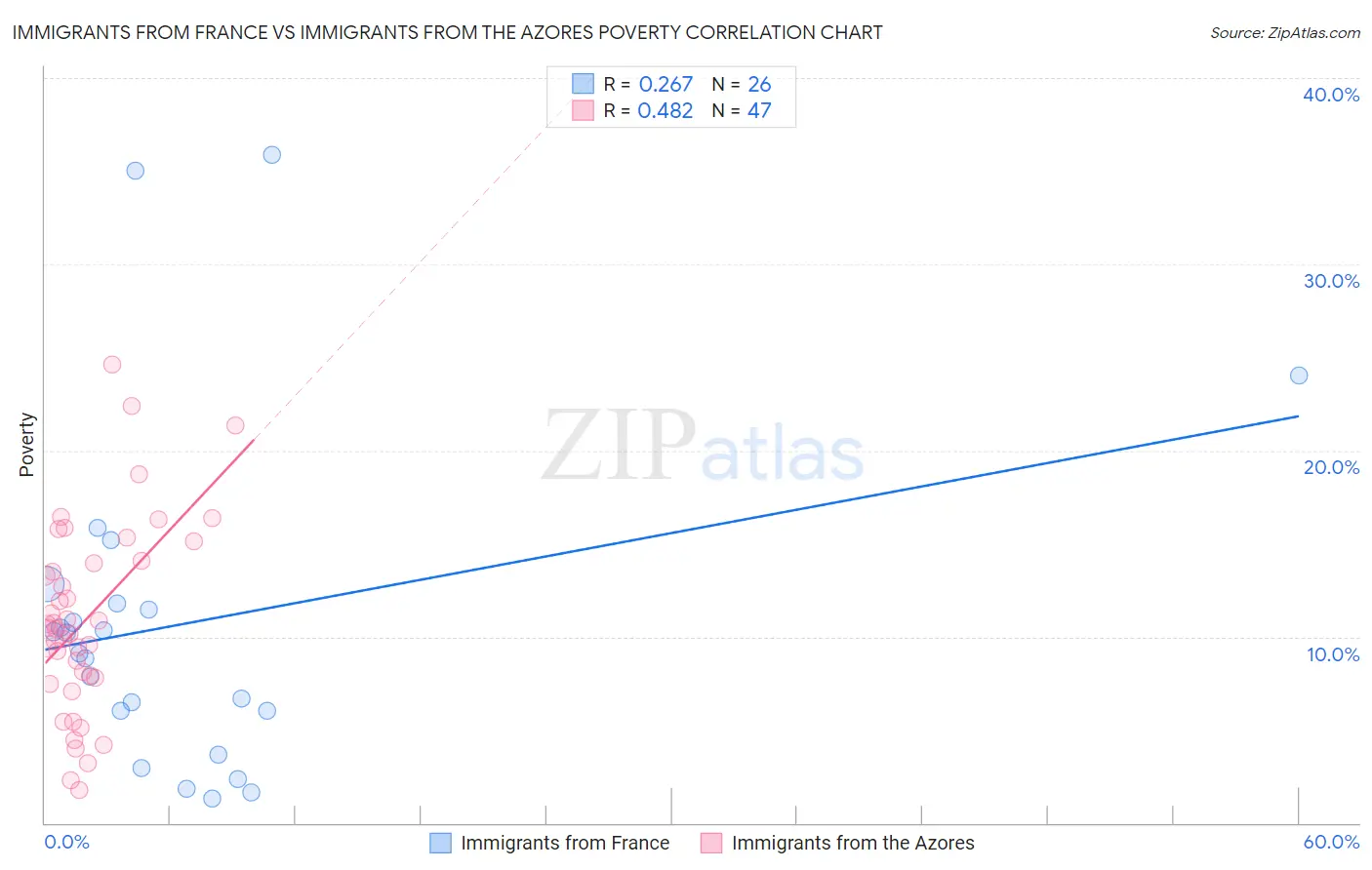 Immigrants from France vs Immigrants from the Azores Poverty