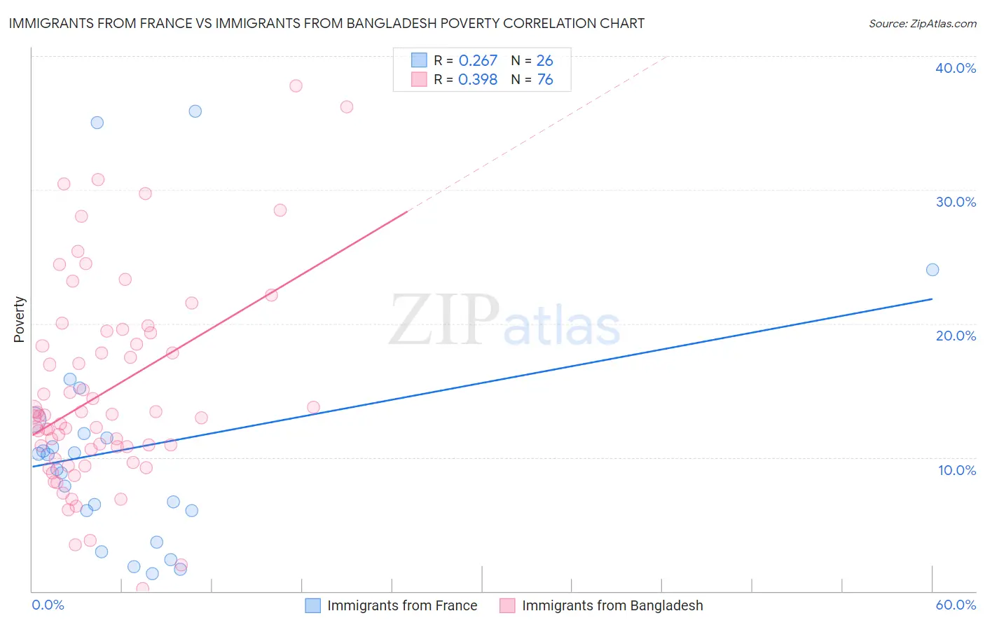 Immigrants from France vs Immigrants from Bangladesh Poverty