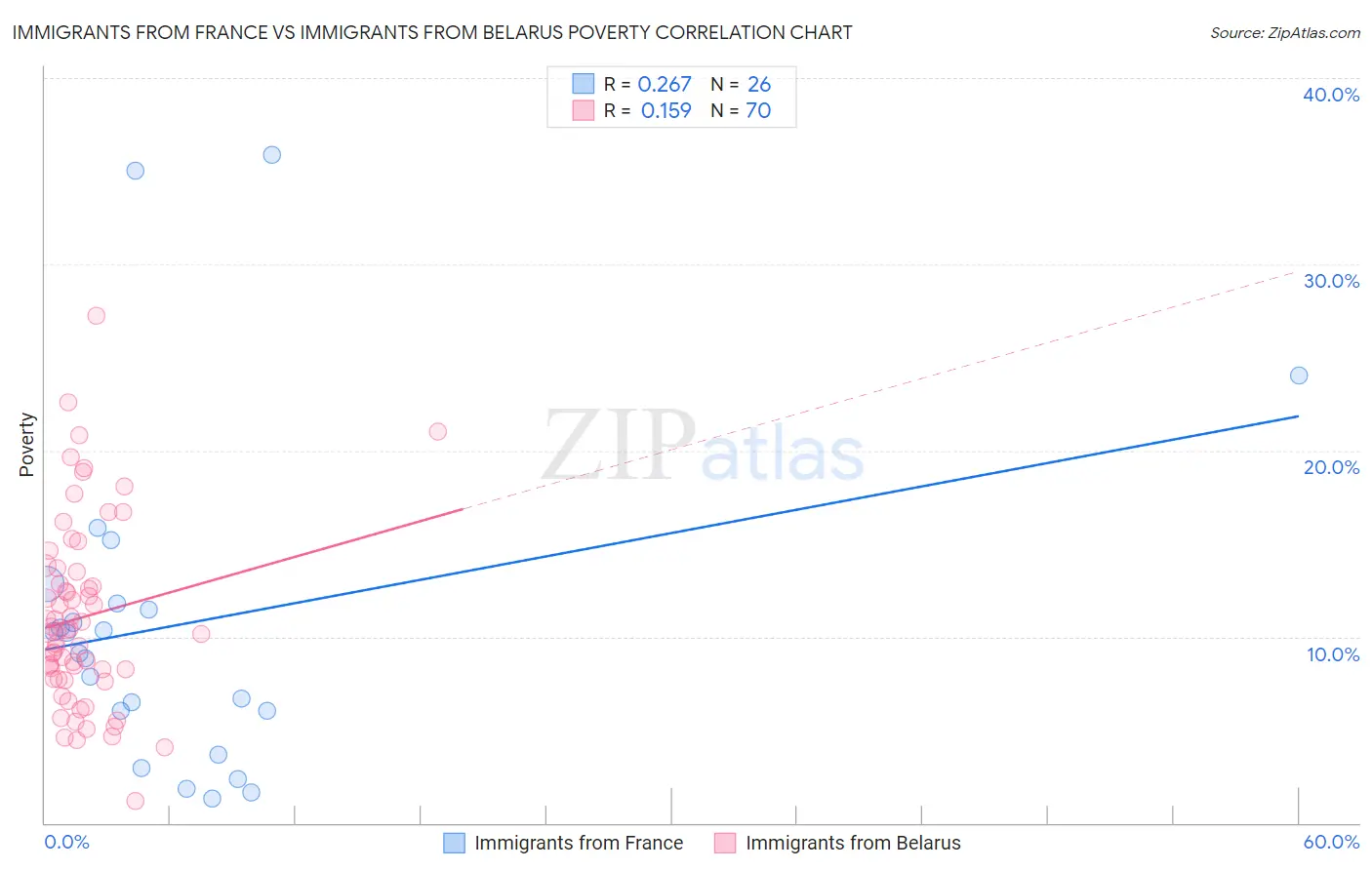 Immigrants from France vs Immigrants from Belarus Poverty