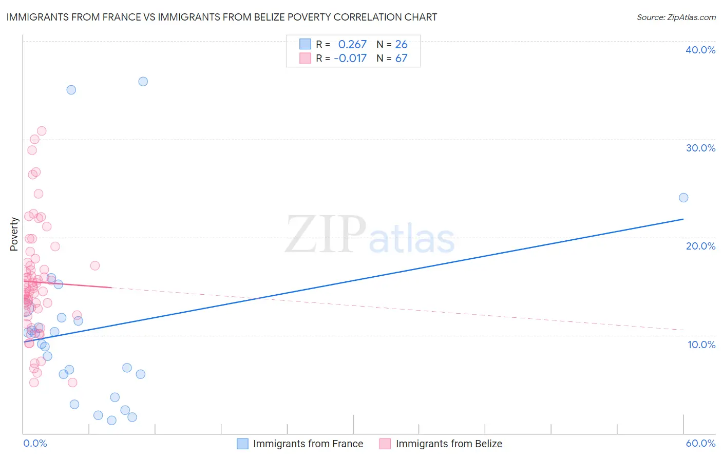 Immigrants from France vs Immigrants from Belize Poverty