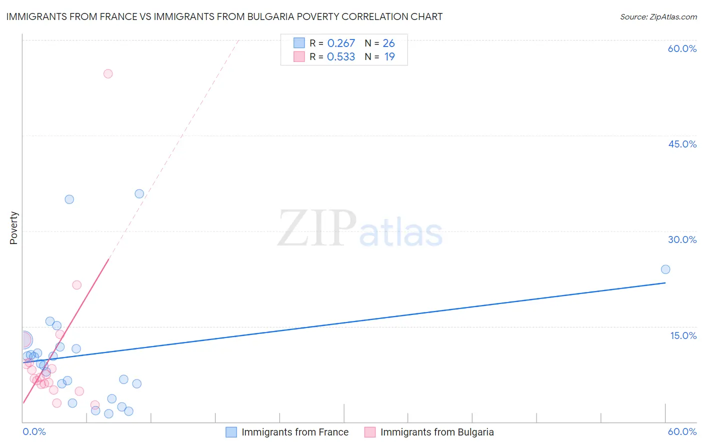 Immigrants from France vs Immigrants from Bulgaria Poverty