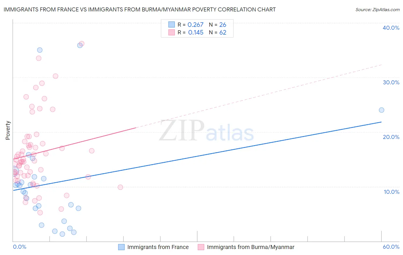 Immigrants from France vs Immigrants from Burma/Myanmar Poverty