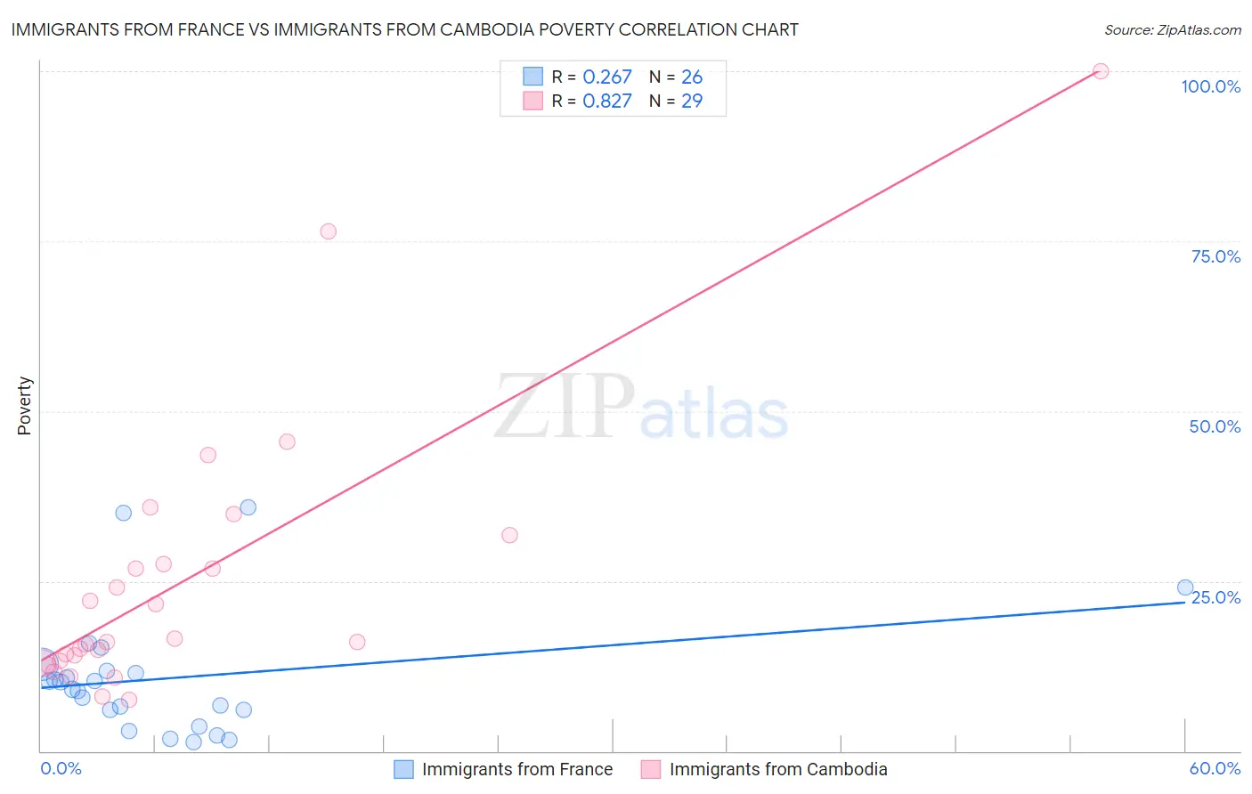Immigrants from France vs Immigrants from Cambodia Poverty