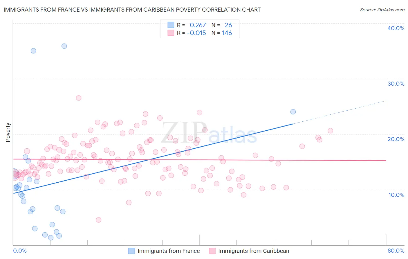 Immigrants from France vs Immigrants from Caribbean Poverty