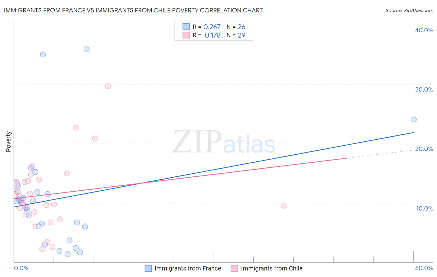 Immigrants from France vs Immigrants from Chile Poverty