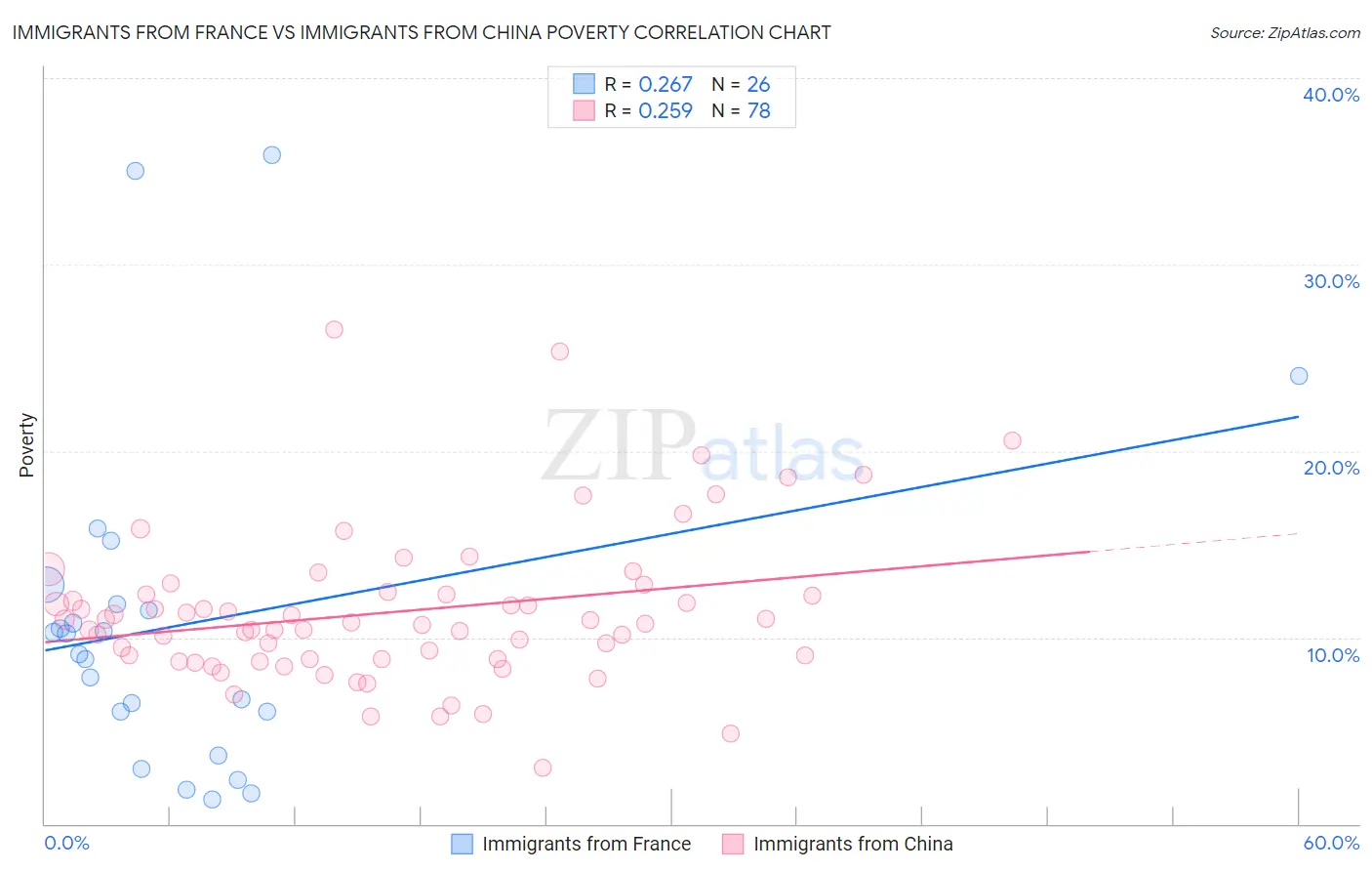 Immigrants from France vs Immigrants from China Poverty