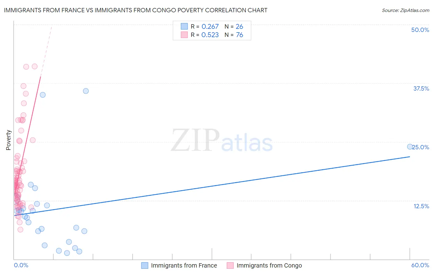 Immigrants from France vs Immigrants from Congo Poverty
