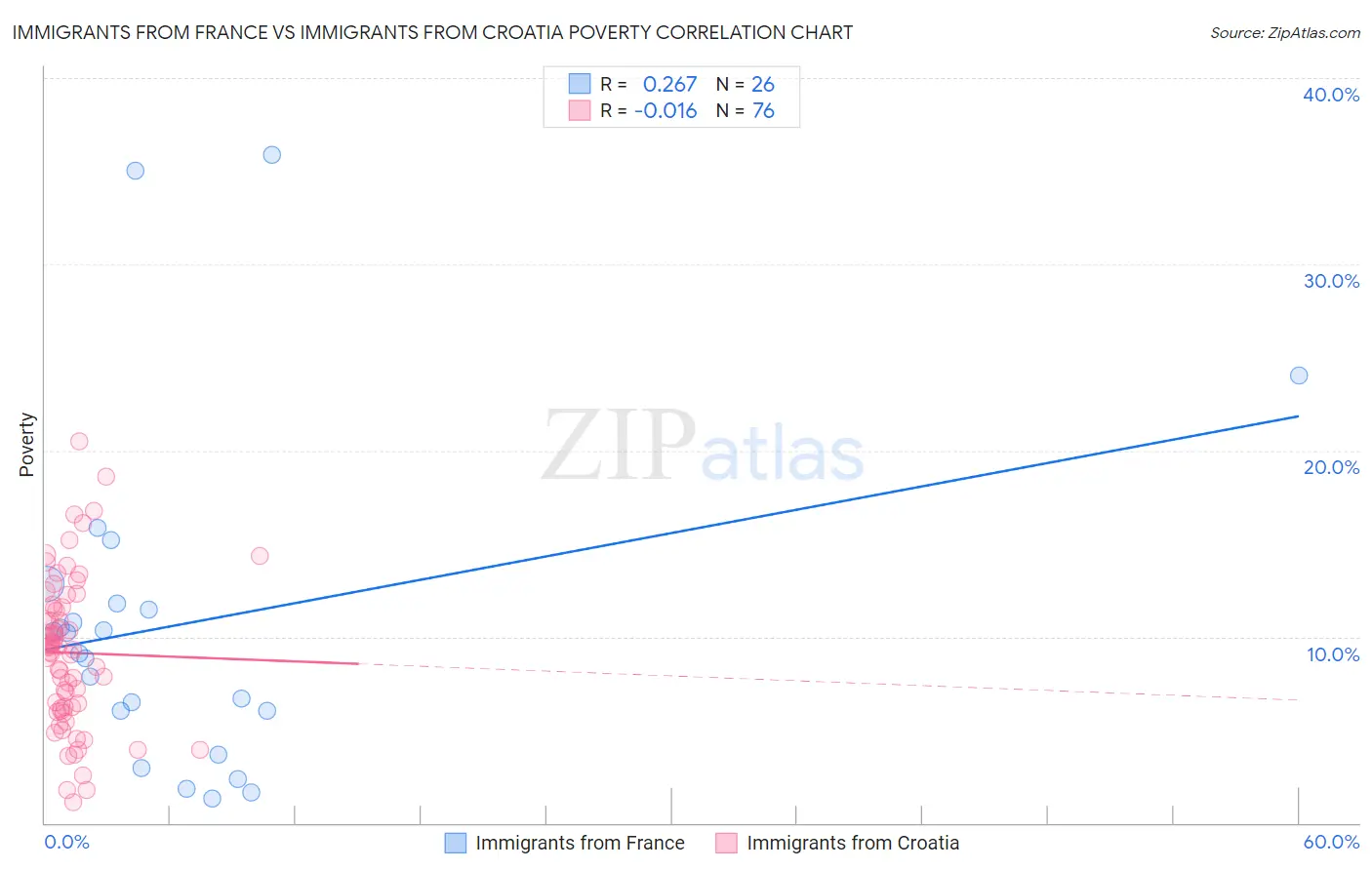 Immigrants from France vs Immigrants from Croatia Poverty