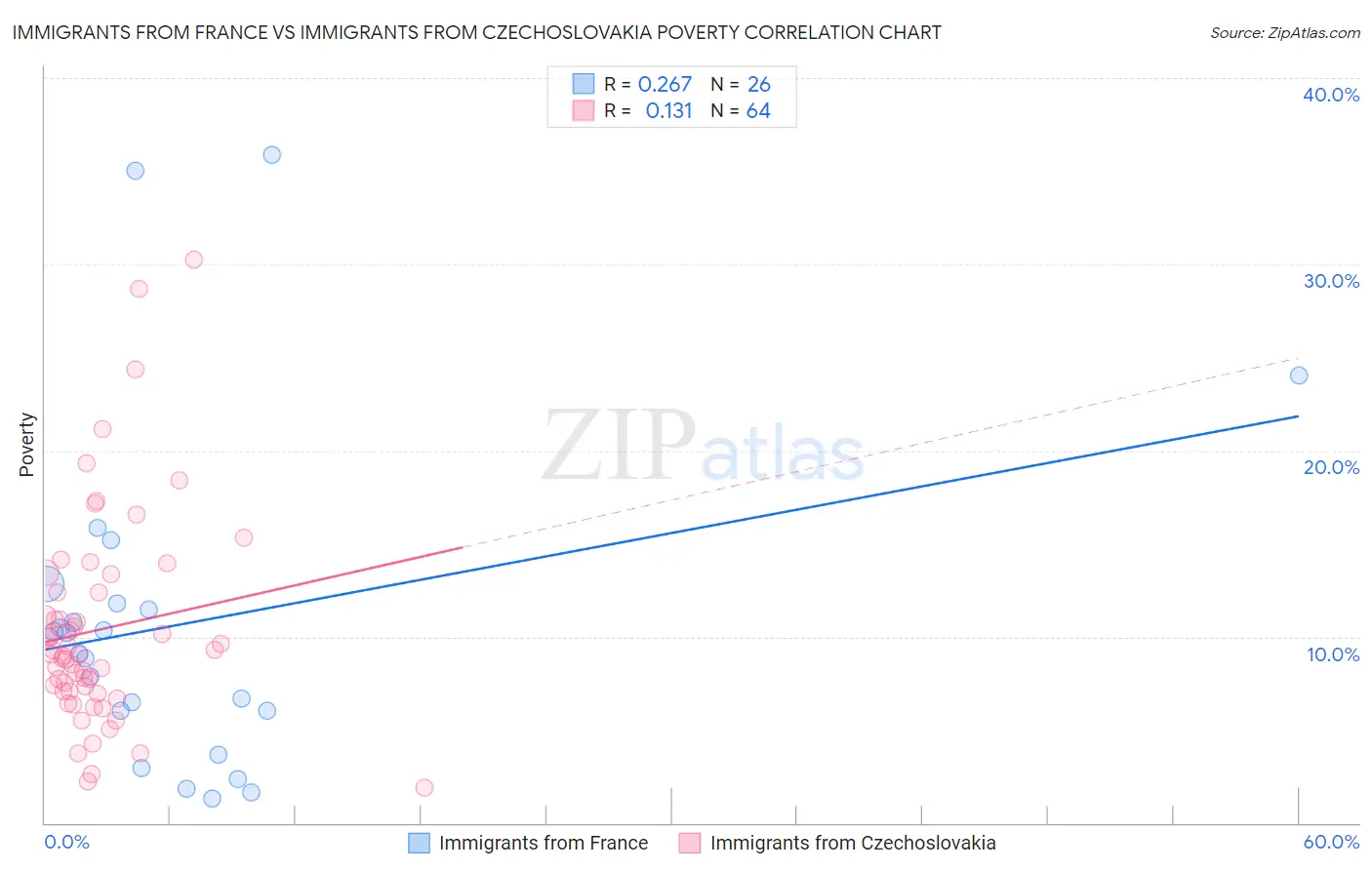 Immigrants from France vs Immigrants from Czechoslovakia Poverty