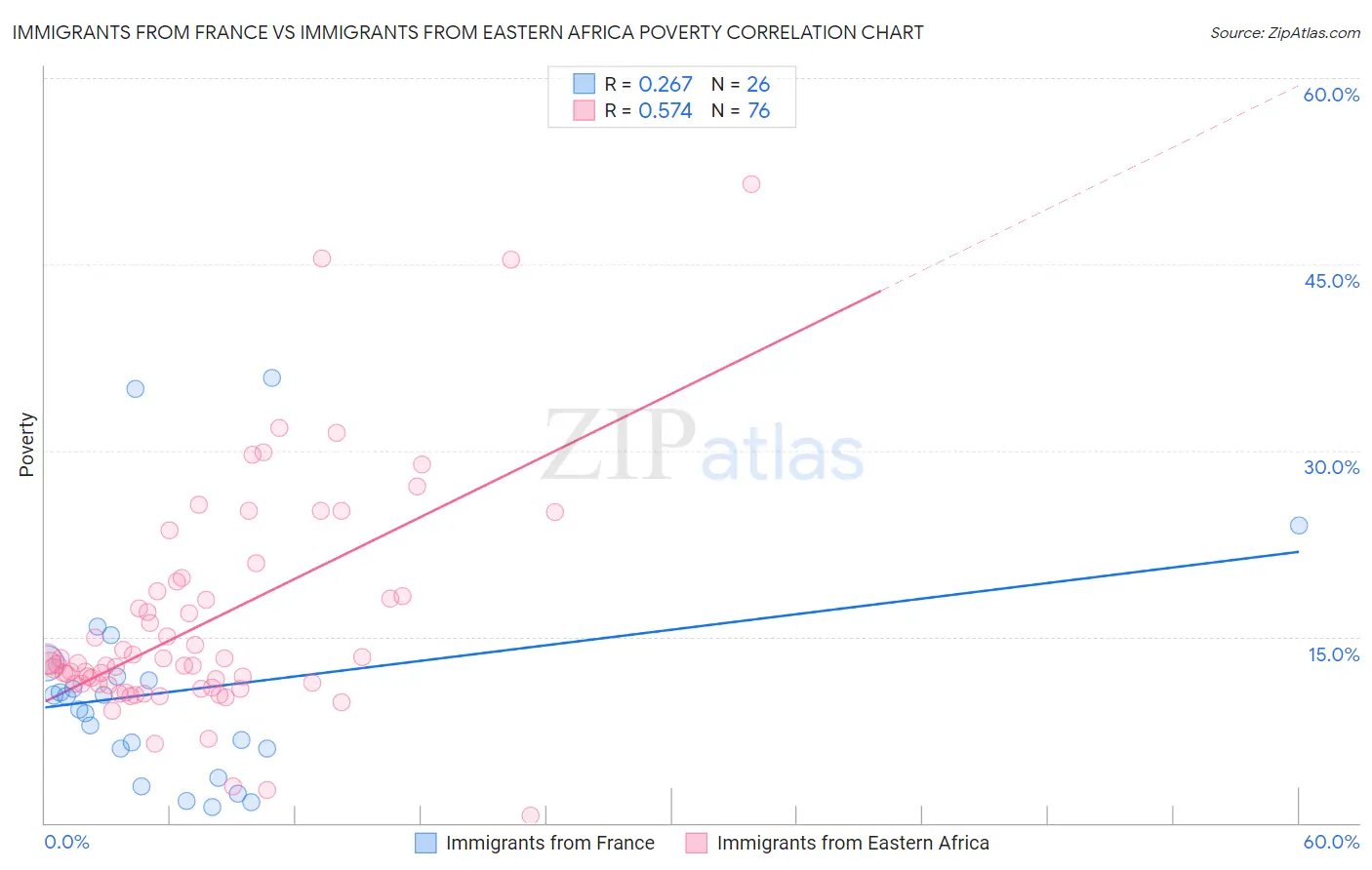 Immigrants from France vs Immigrants from Eastern Africa Poverty