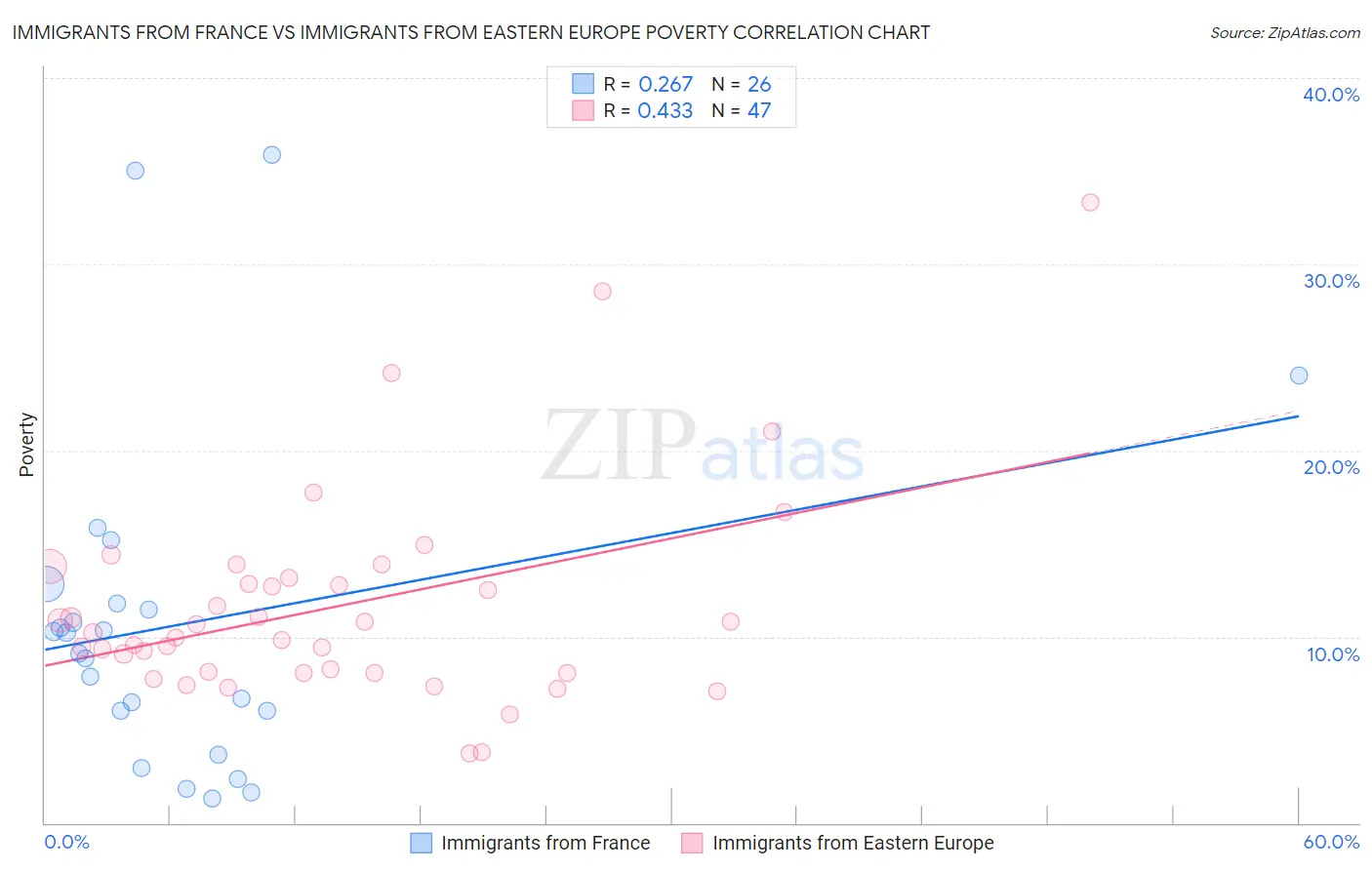 Immigrants from France vs Immigrants from Eastern Europe Poverty