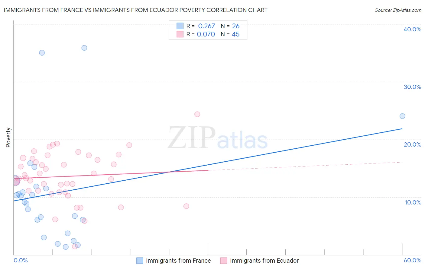 Immigrants from France vs Immigrants from Ecuador Poverty
