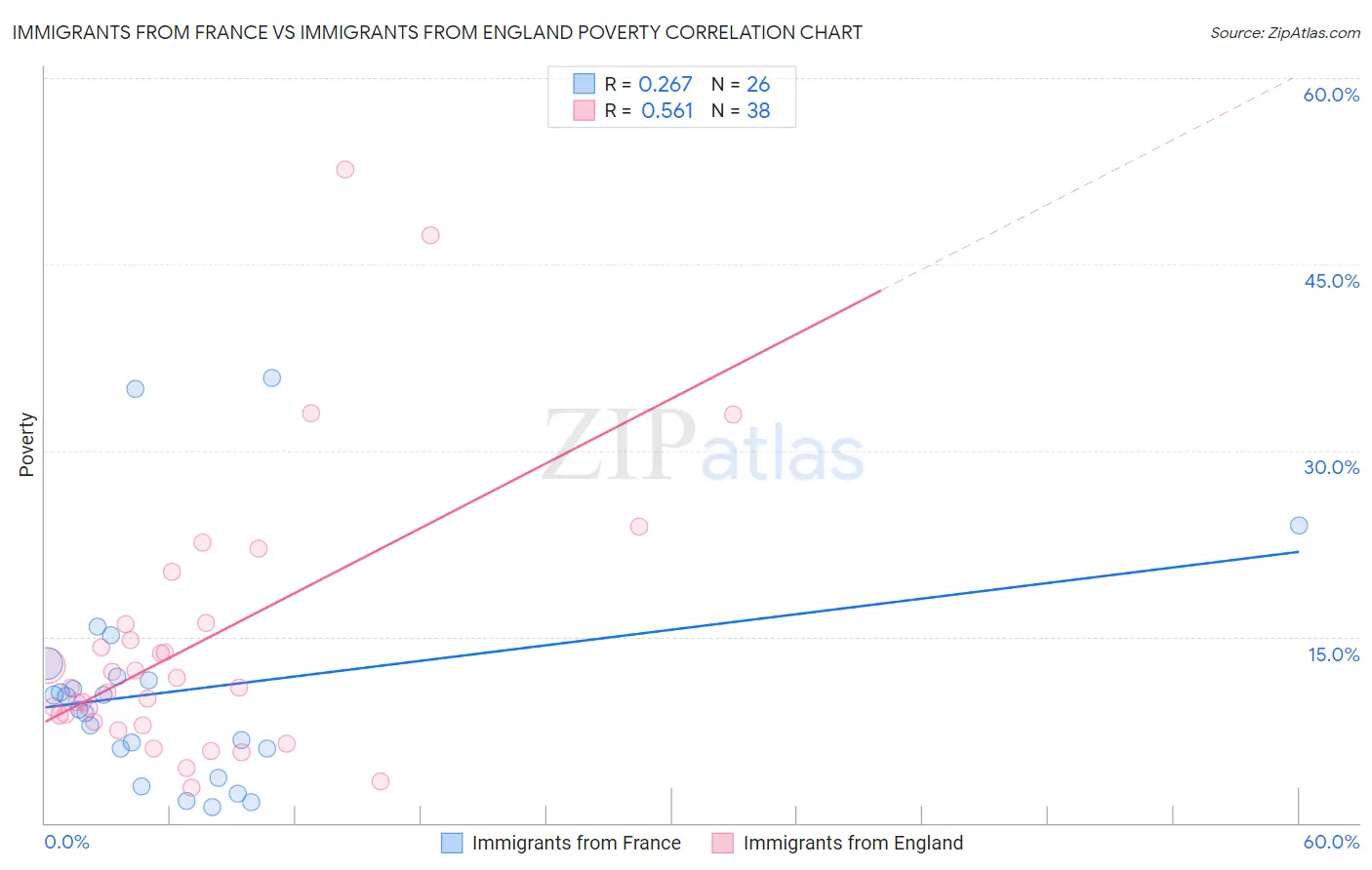 Immigrants from France vs Immigrants from England Poverty