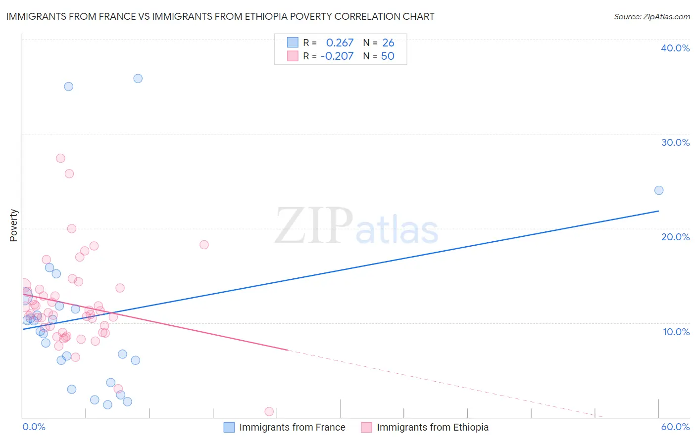 Immigrants from France vs Immigrants from Ethiopia Poverty
